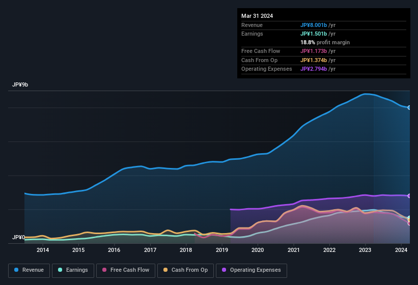 earnings-and-revenue-history