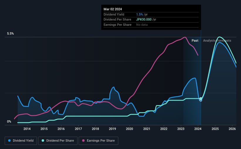 historic-dividend