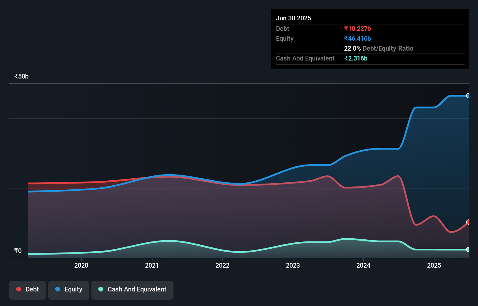 debt-equity-history-analysis
