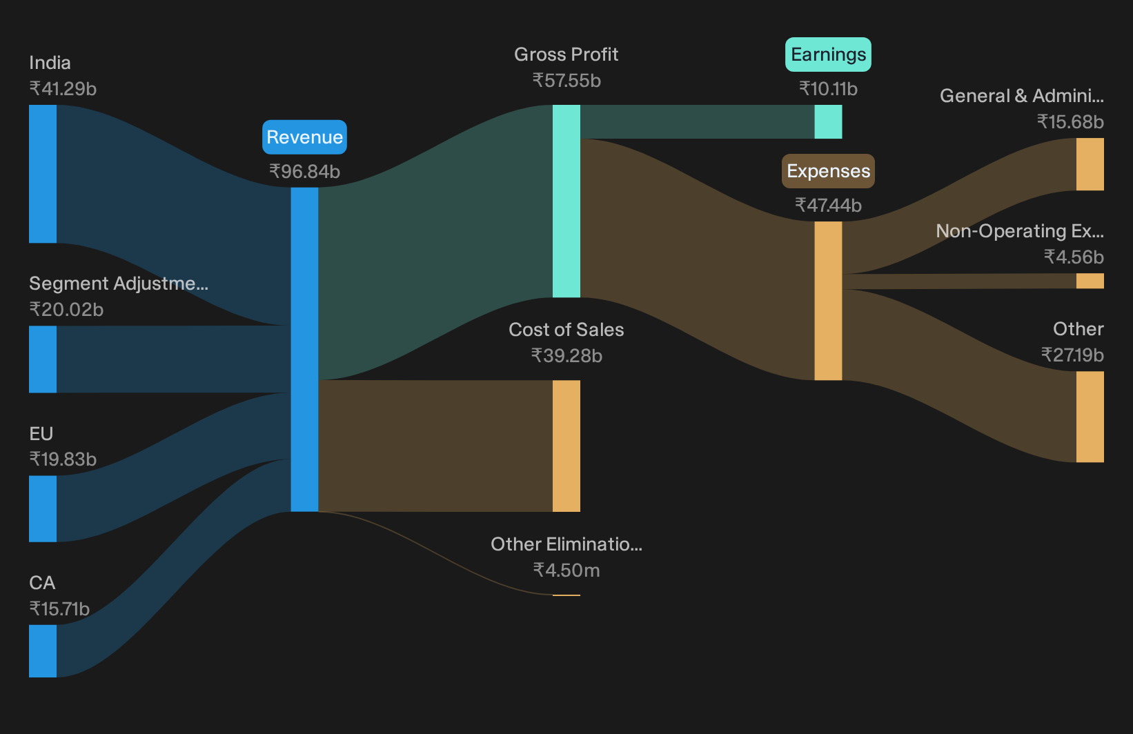NSEI:EMCURE Revenue & Expenses Breakdown as at Sep 2026