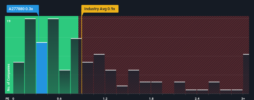 ps-multiple-vs-industry