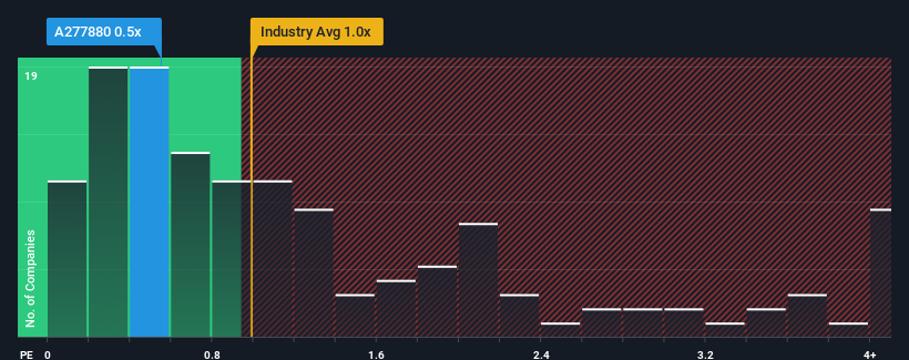 ps-multiple-vs-industry