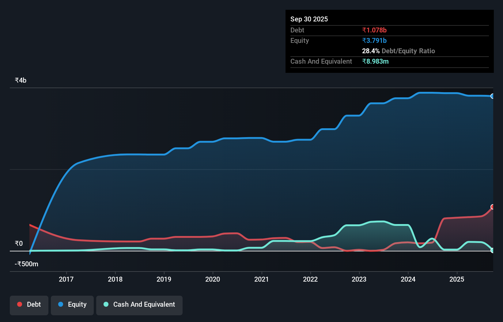 debt-equity-history-analysis