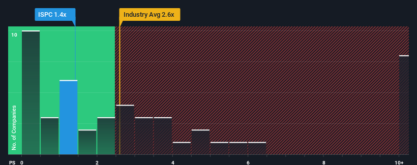 ps-multiple-vs-industry