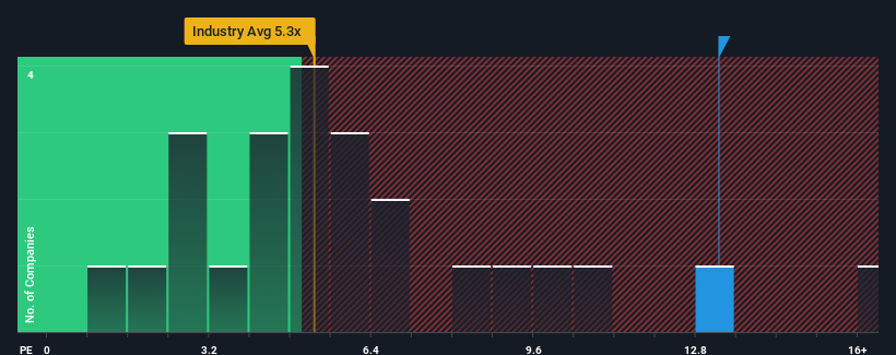 ps-multiple-vs-industry