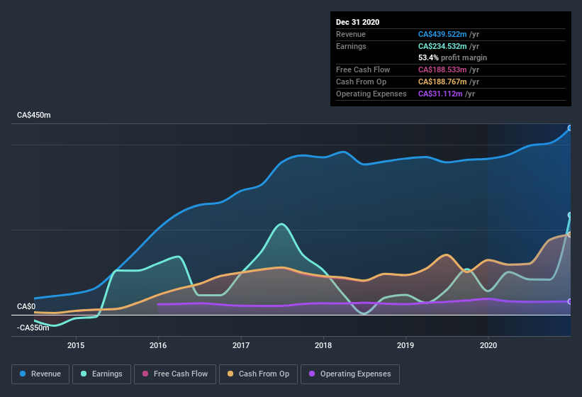 earnings-and-revenue-history