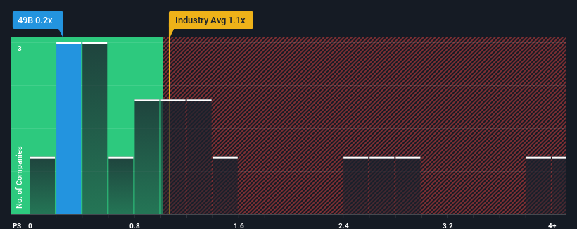 ps-multiple-vs-industry