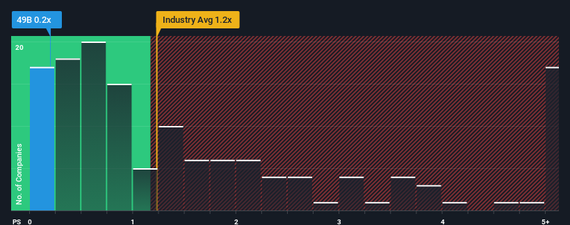 ps-multiple-vs-industry