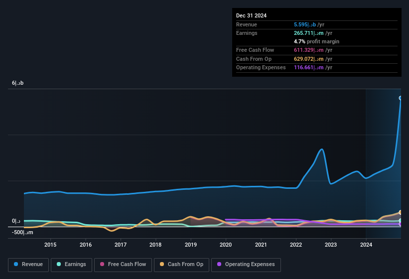 earnings-and-revenue-history