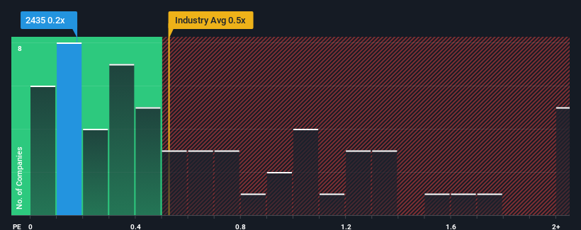 ps-multiple-vs-industry