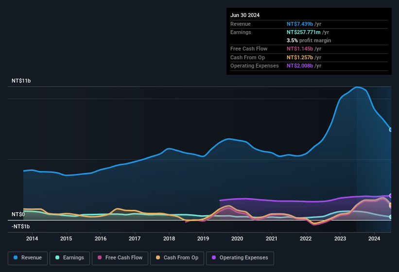 earnings-and-revenue-history