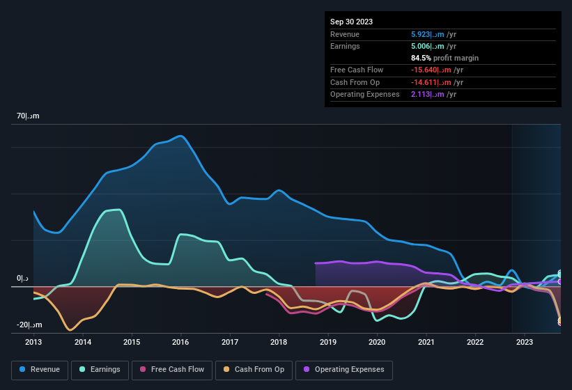 earnings-and-revenue-history