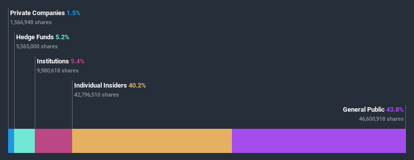 ownership-breakdown