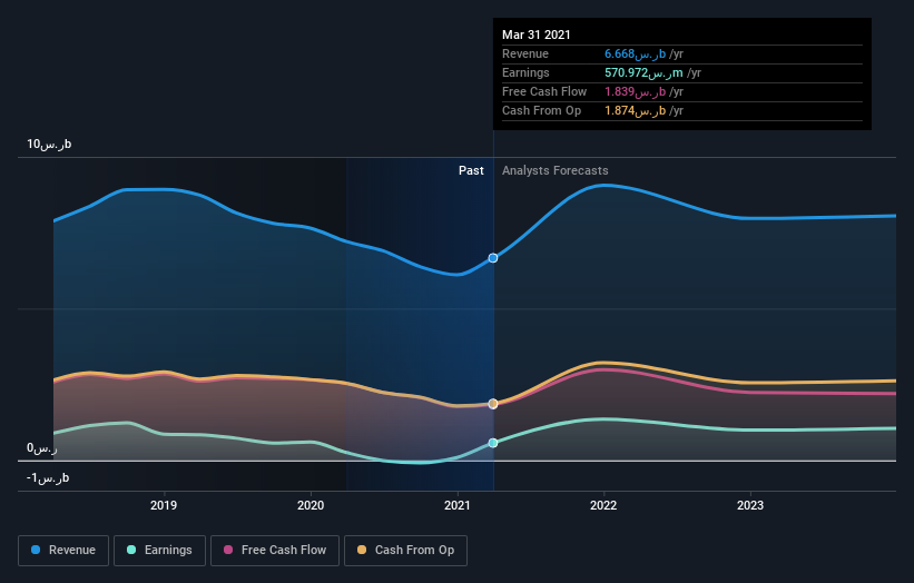 earnings-and-revenue-growth