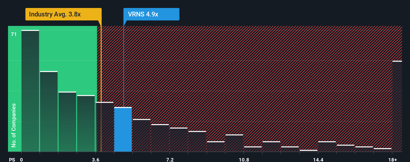 ps-multiple-vs-industry