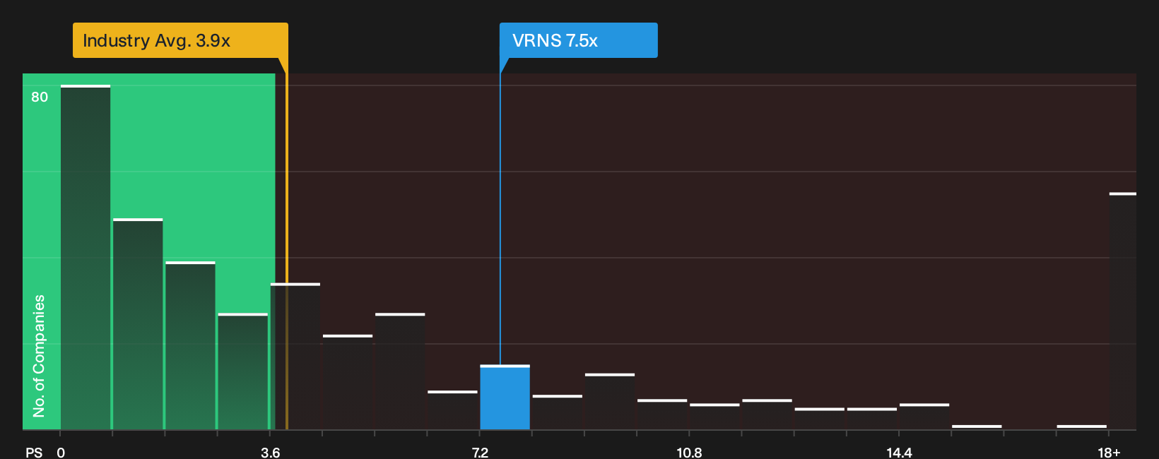 NasdaqGS:VRNS P/S Ratio as at Sep 2026