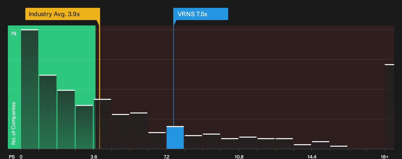 NasdaqGS:VRNS P/S Ratio as at Sep 2026