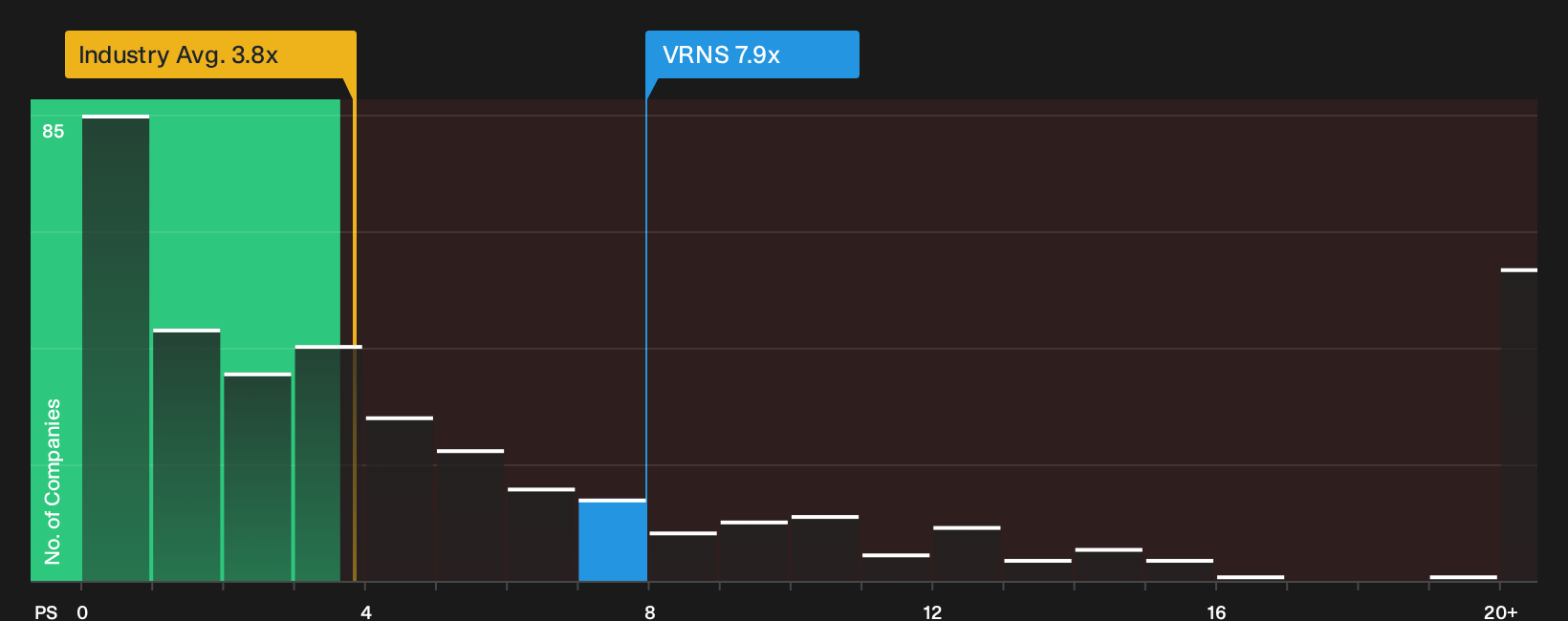 NasdaqGS:VRNS P/S Ratio as at Sep 2026