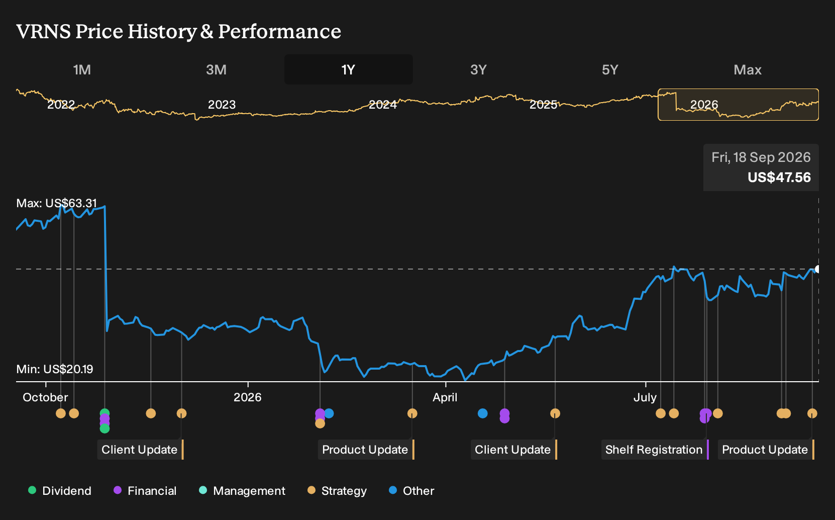 NasdaqGS:VRNS 1-Year Stock Price Chart