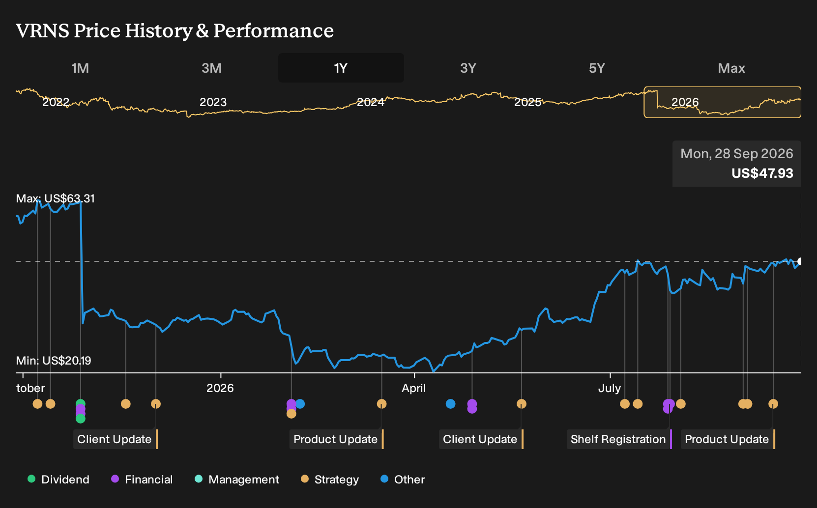 NasdaqGS:VRNS 1-Year Stock Price Chart