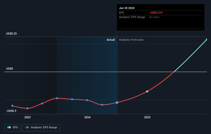 Earnings per share growth