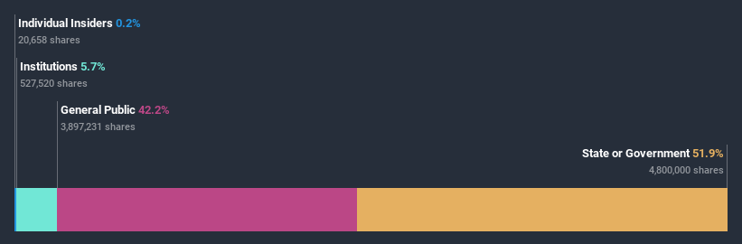 ownership-breakdown