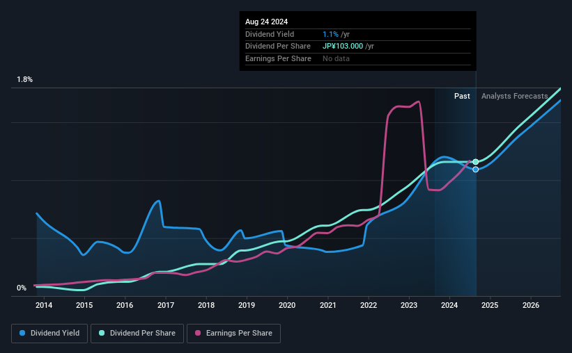 historic-dividend