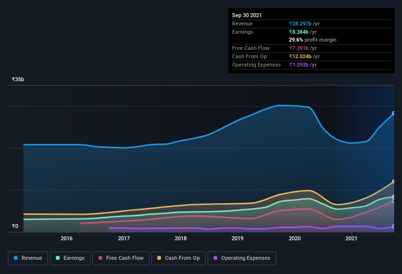 earnings-and-revenue-history