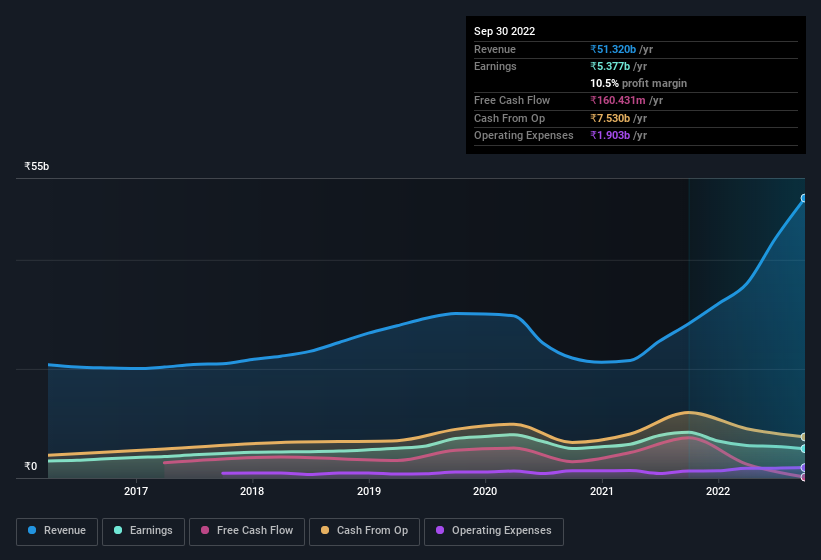 earnings-and-revenue-history