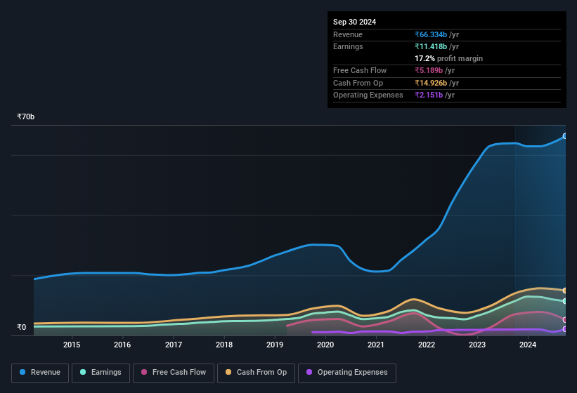 earnings-and-revenue-history