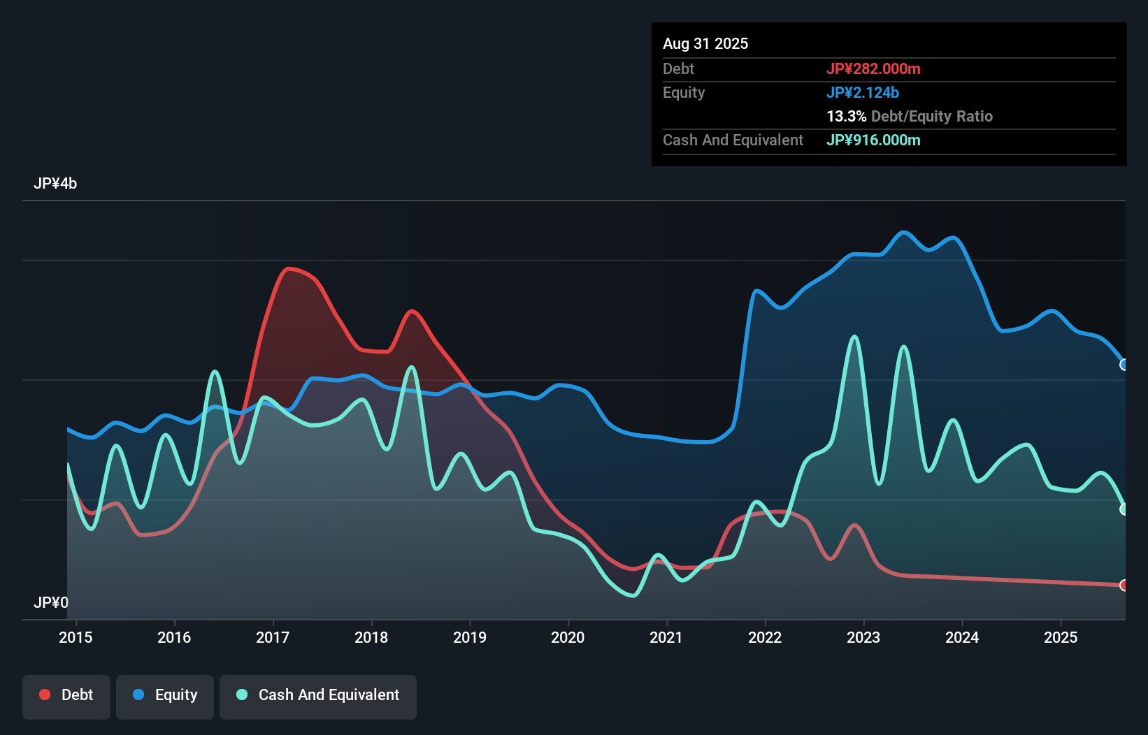 debt-equity-history-analysis