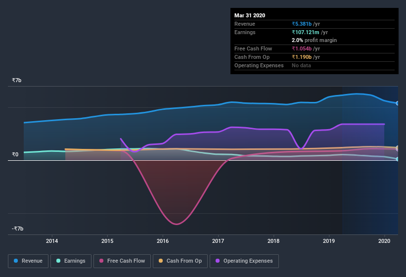 NSEI:ENIL Earnings and Revenue History June 29th 2020