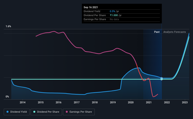 historic-dividend