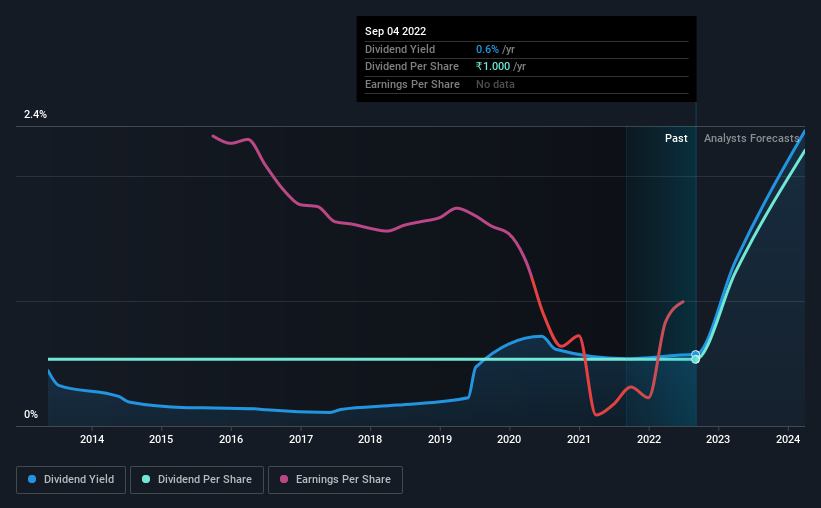 historic-dividend