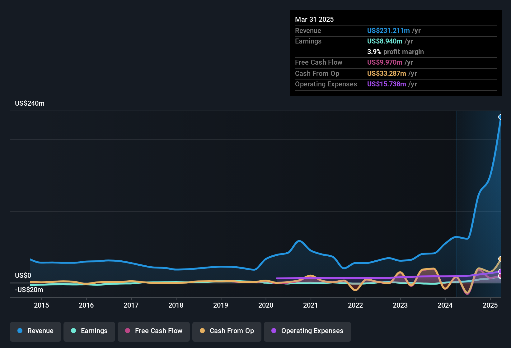 earnings-and-revenue-history