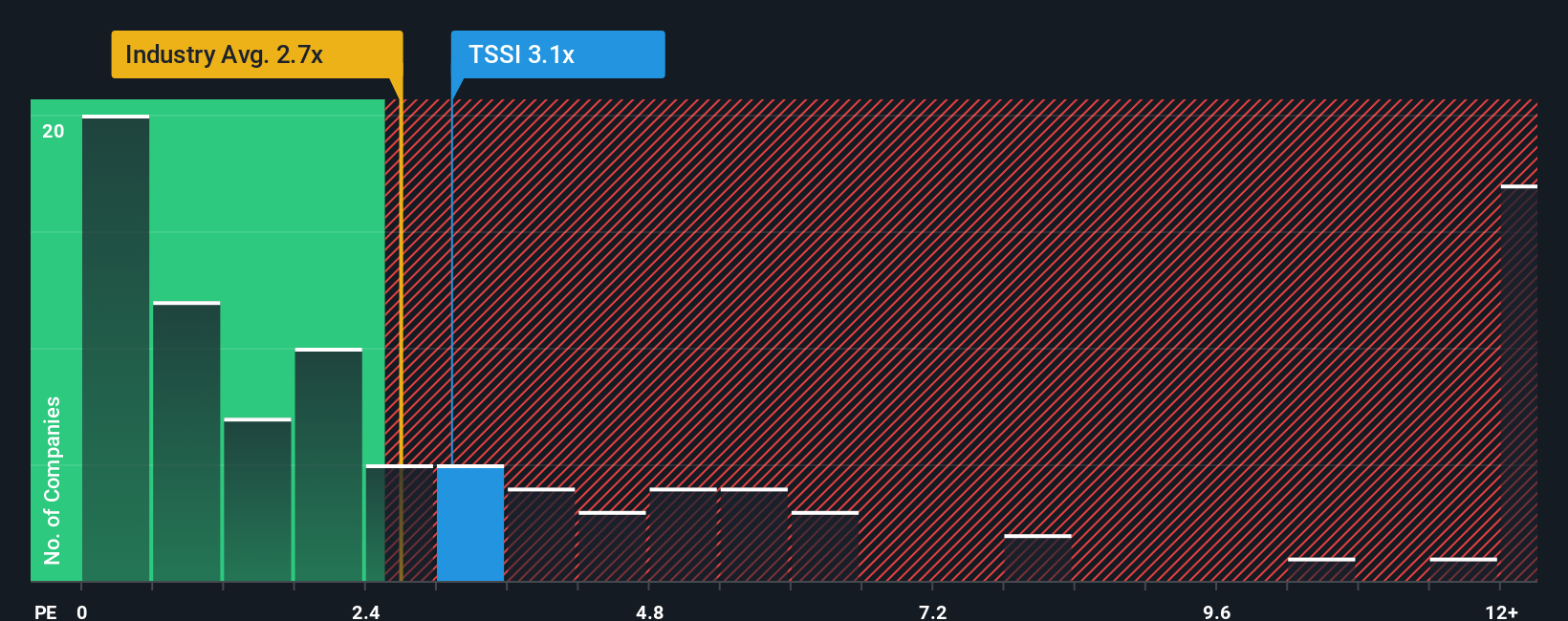 ps-multiple-vs-industry