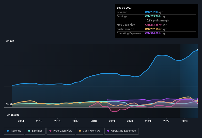 earnings-and-revenue-history