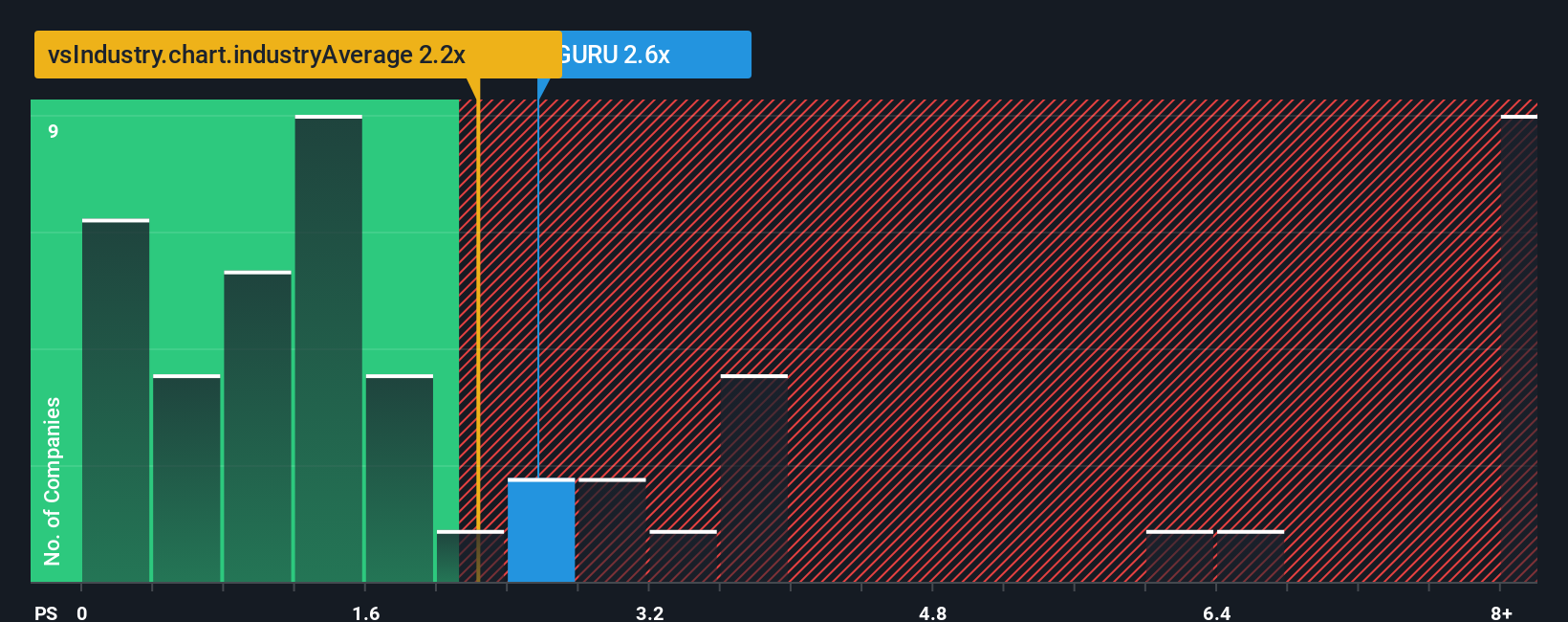 ps-multiple-vs-industry