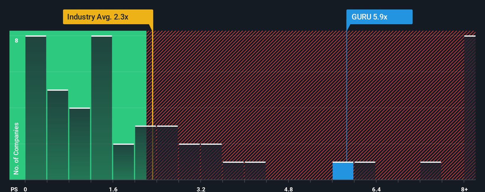ps-multiple-vs-industry