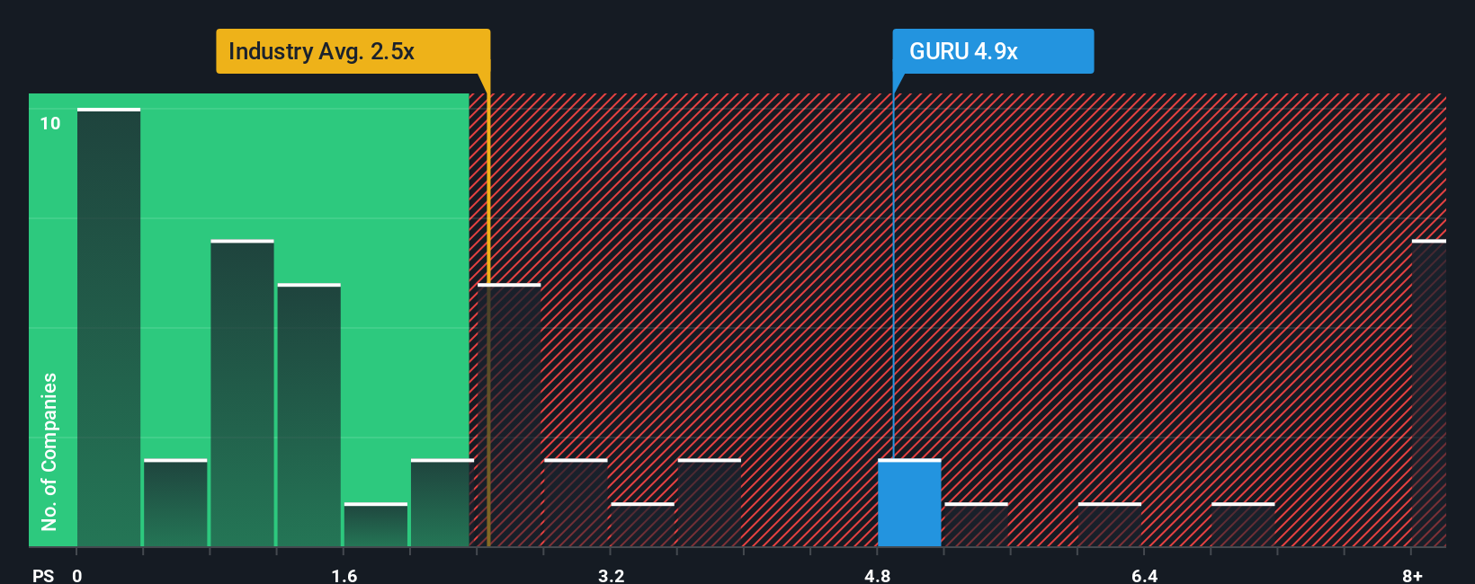 ps-multiple-vs-industry