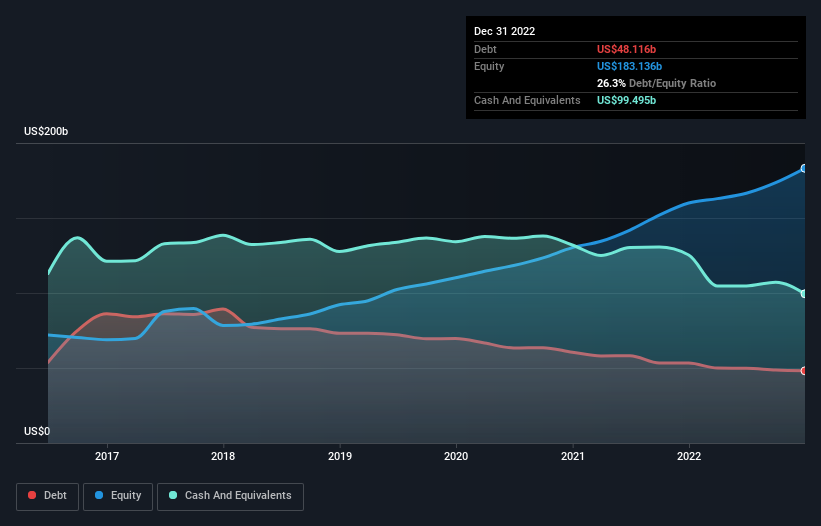 debt-equity-history-analysis