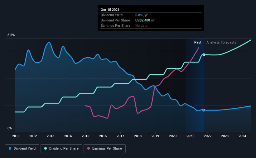 historic-dividend