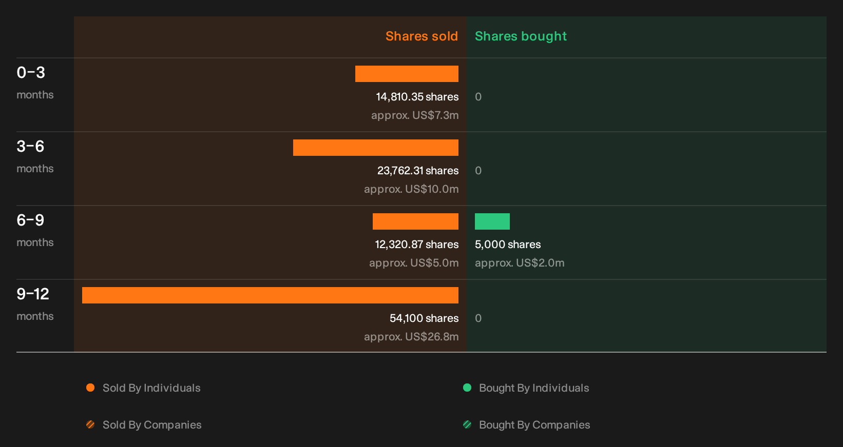 NasdaqGS:MSFT Insider Trading Volume as at Sep 2026