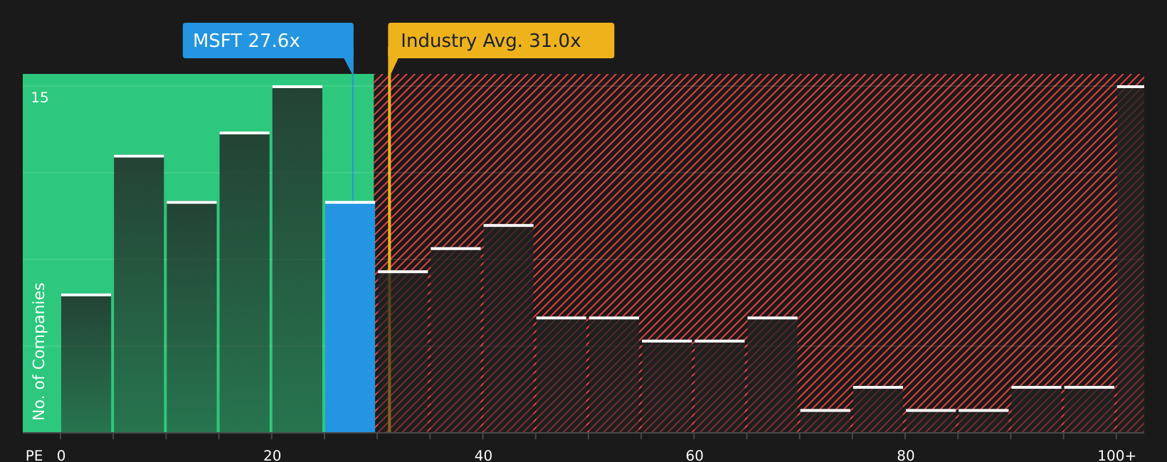 NasdaqGS:MSFT P/E Ratio as at Aug 2026