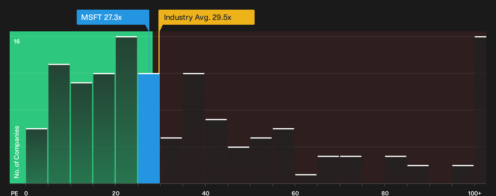 NasdaqGS:MSFT P/E Ratio as at Sep 2026