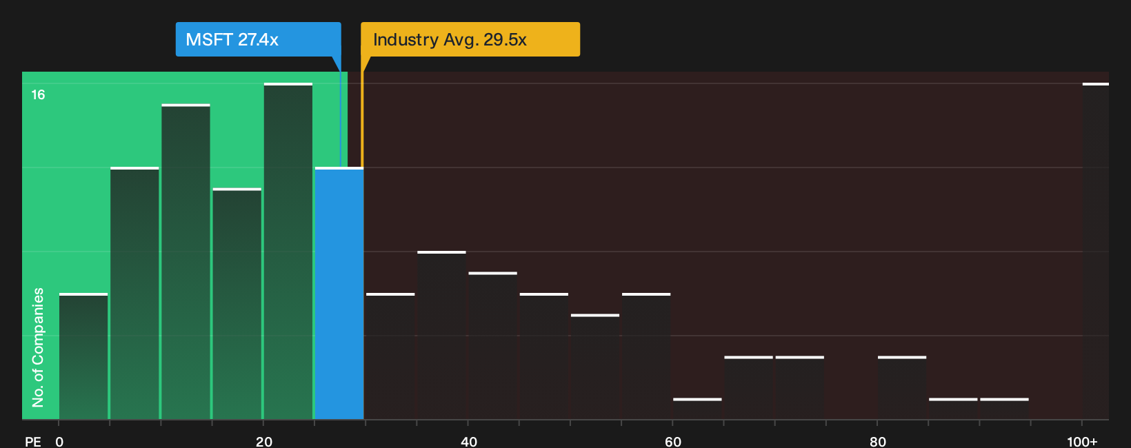 NasdaqGS:MSFT P/E Ratio as at Sep 2026