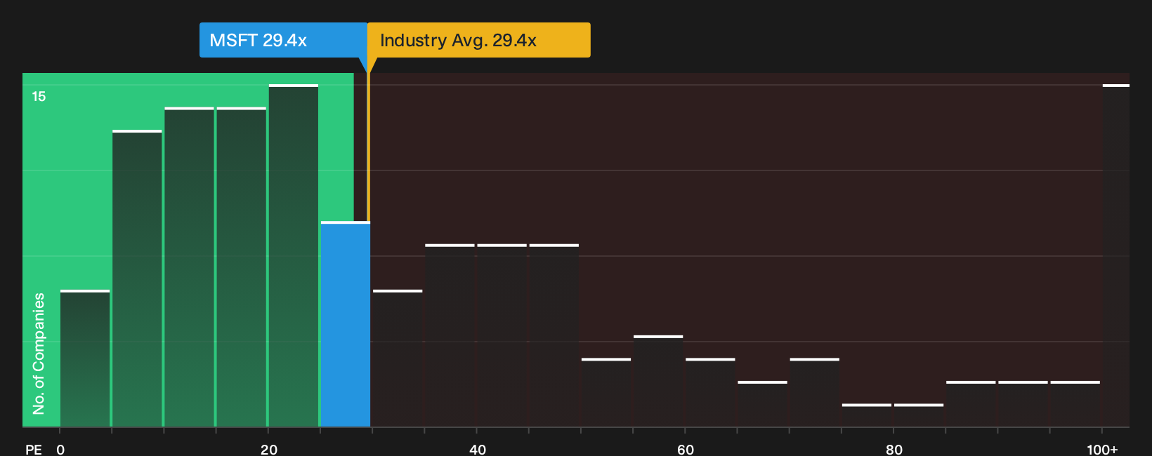 NasdaqGS:MSFT P/E Ratio as at Oct 2026