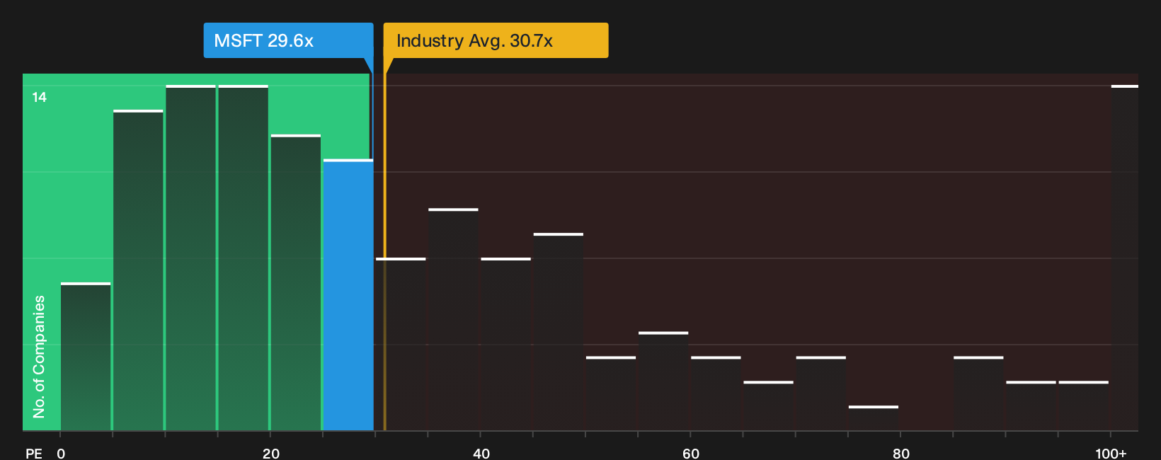 NasdaqGS:MSFT P/E Ratio as at Oct 2026