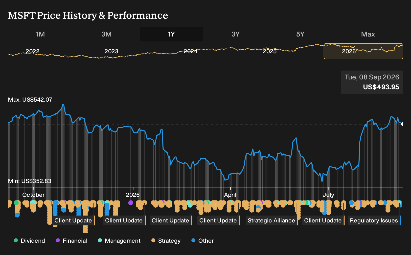 NasdaqGS:MSFT 1-Year Stock Price Chart