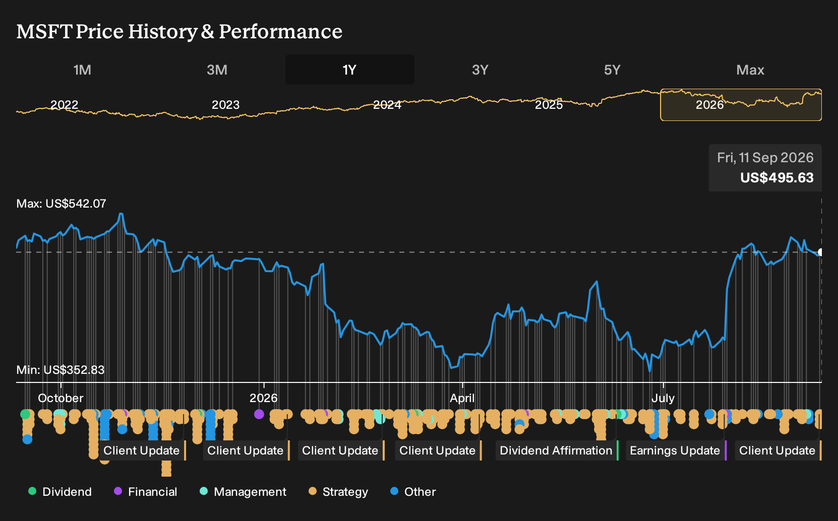 NasdaqGS:MSFT 1-Year Stock Price Chart